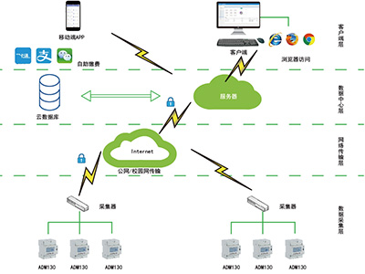 智慧校园用电系统能给学校带来哪些好处